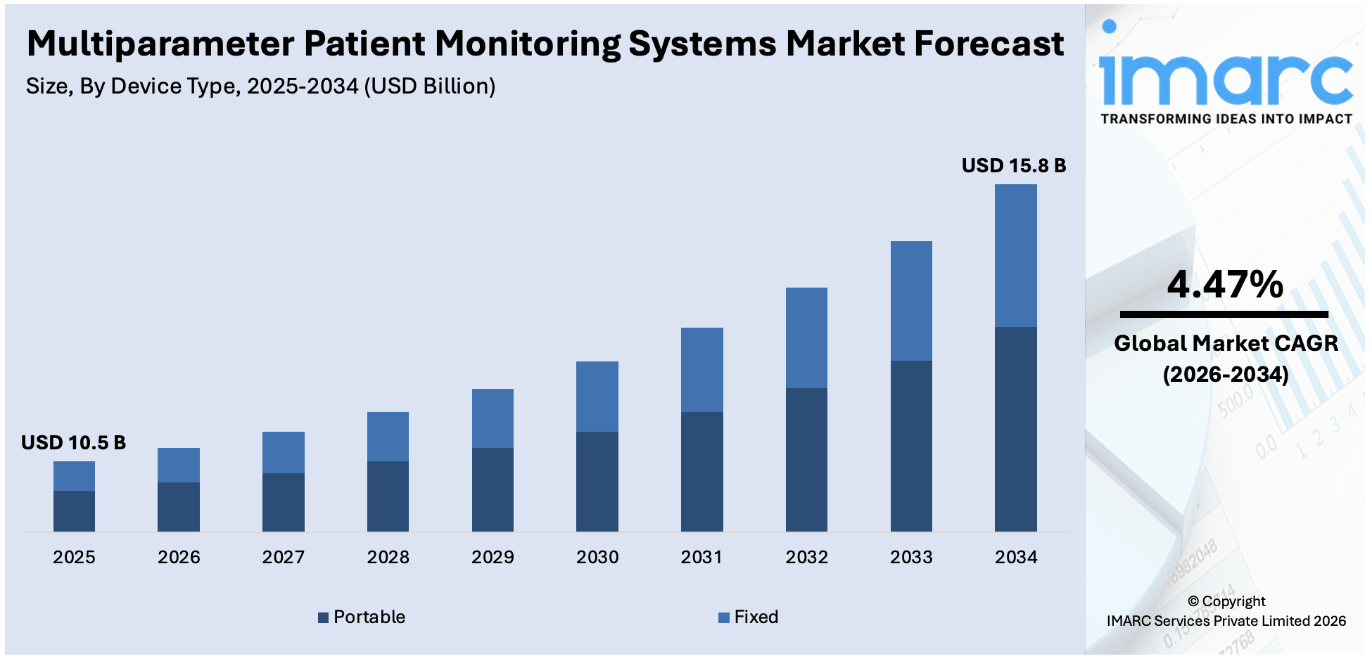 Multiparameter Patient Monitoring Systems Market Size